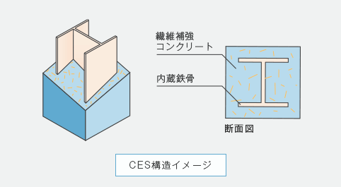 CES構造イメージ