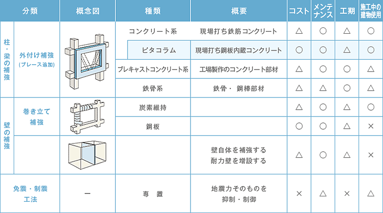 ピタコラム工法の概要