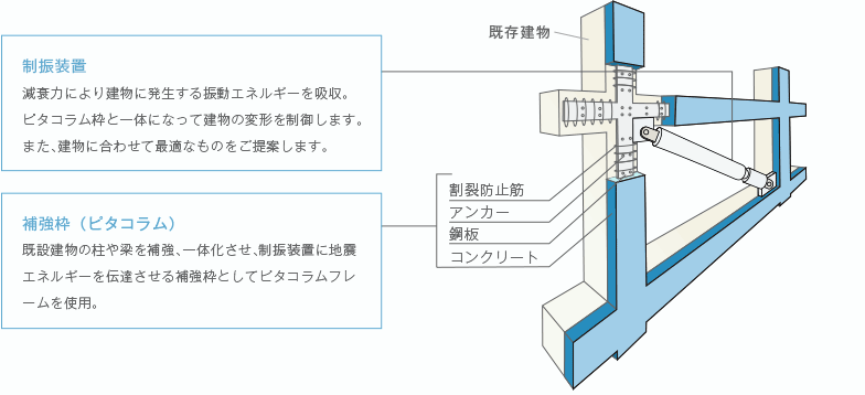 制振ピタコラム工法の仕組み図